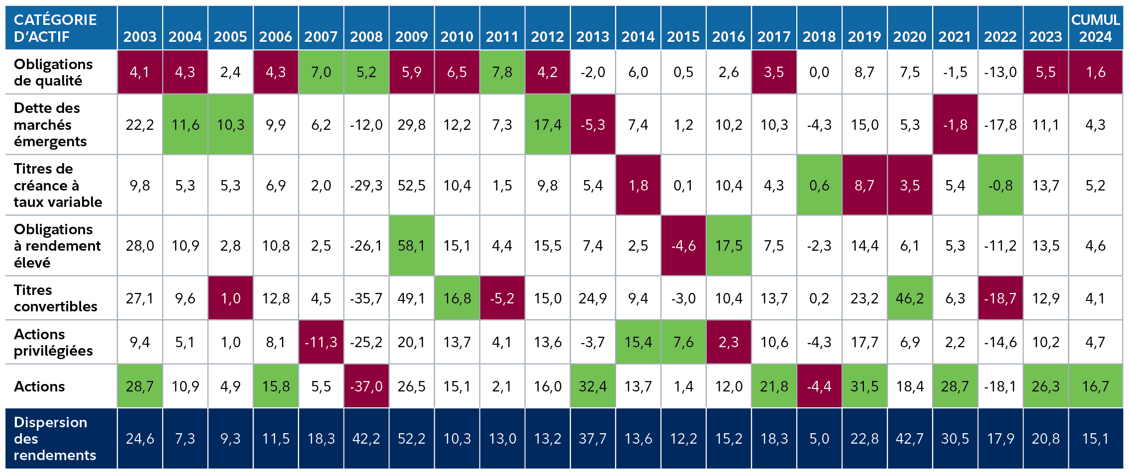 Graphique illustrant le rendement annuel de catégories d’actifs à revenu fixe et des marchés boursiers, de 2003 à 2024 (en cumul annuel), ainsi que le meilleur et le pire rendement sur 1 an. Il indique une vaste dispersion des rendements – entre la meilleure et la pire catégorie d’actifs (pour une année donnée) – offrant une multitude d’occasions de placement aux gestionnaires.